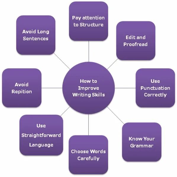 Order skills. Writing skills. How to teach writing in English. Teaching writing skills. How to improve writing skills.