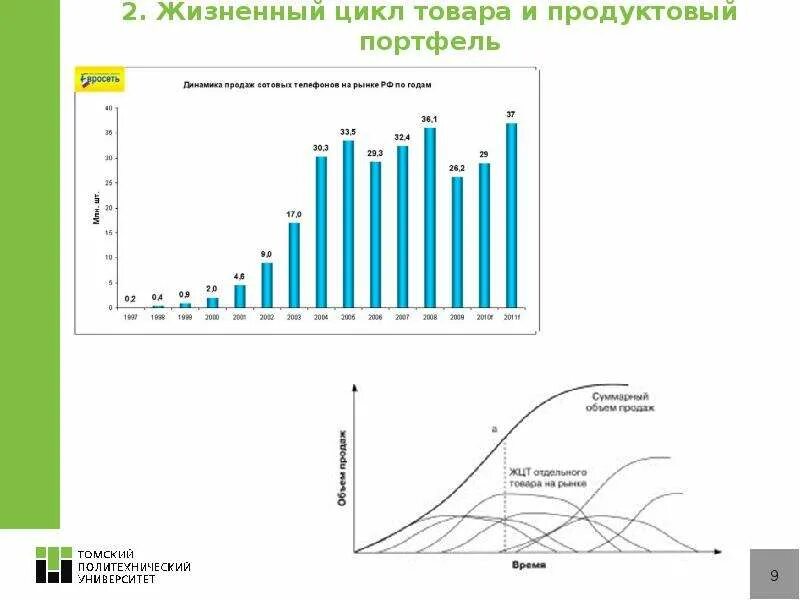 Политика жизненного цикла. Жизненный цикл продуктового портфеля. Портфель продуктов. Структура продуктового портфеля. Анализ продуктового портфеля.