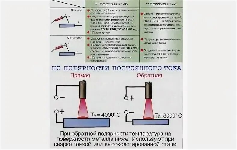 Род и полярность тока