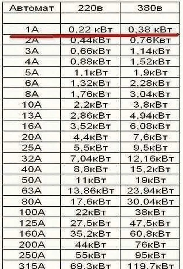 Таблица ватт ампер 220 вольт. Таблица ватт ампер 220. 220 Вольт 1 киловатт ампер. 380 Вольт 2,2 КВТ ампер. Мощность автомобиля в киловаттах