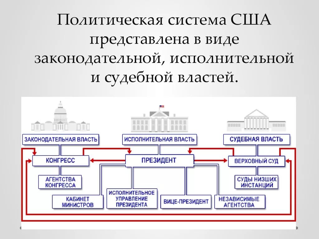 Политико территориальное устройство сша. Схема структура органов власти США. Структура власти в США схема. Схема политической системы США. Три ветви власти США структура.