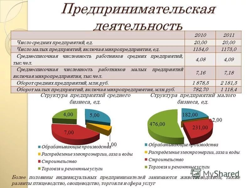 Численность рабочих среднего бизнеса. Число малых и средних предприятий. Объемы малого среднего бизнеса. Количество работников малого и среднего бизнеса. Сферы предприятий малого и среднего бизнеса.