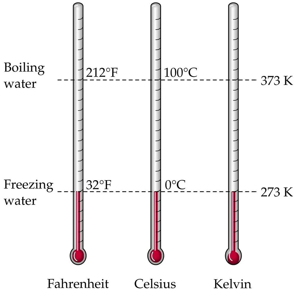 Шкала Цельсия и шкала Кельвина. Шкала градусов по Фаренгейту и Цельсию и Кельвину таблица. Температурные шкалы, шкала Цельсия. Фаренгейт цельсий Кельвин разница. Фаренгейт кипение