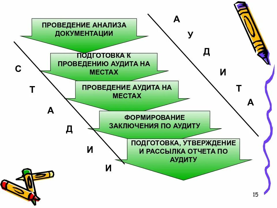 Презентация внутренний аудит СМК. Аудит системы менеджмента качества. Внутренний аудит кем проводится. Этапы аудита систем менеджмента. Проведение аудита документации