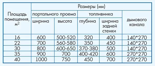 Как рассчитать дымоход печи. Таблица сечения дымохода камина. сечение дымохода для печи из кирпича таблица размеров. расчёт диаметра трубы дымохода для печи. сечение трубы печи рассчитать.