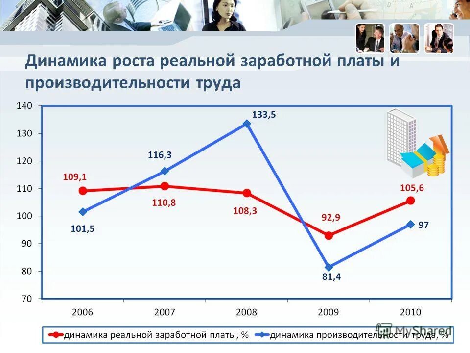 Изменение реальной заработной платы. Соотношение производительности труда и заработной платы. Взаимосвязь заработной платы и производительности труда. График производительности труда. Динамика производительности труда.