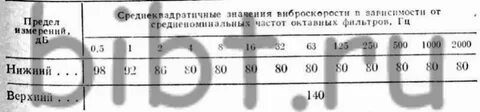 Допустимые уровни вибрации