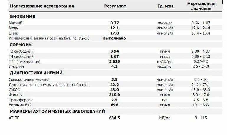 Норма анализа сывороточного железа. Цинк анализ крови норма. Норма ферритина и сывороточного железа в крови. Цинк в крови -показатели нормы. Норма цинка в крови у женщин мкмоль/л.