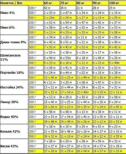 Выветривается алкоголь таблица. Таблица спиртного выветривание. Через сколько выветривается 300