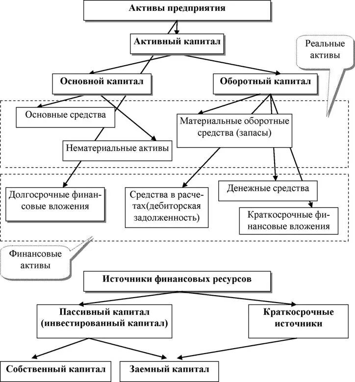 Структура основного капитала схема. Основной и оборотный капитал схема. Капитал предприятия. Основной капитал предприятия. Капитал организации статья