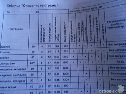 Стиральная машина beko режимы стирки
