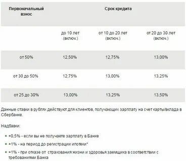 Виды первоначального взноса