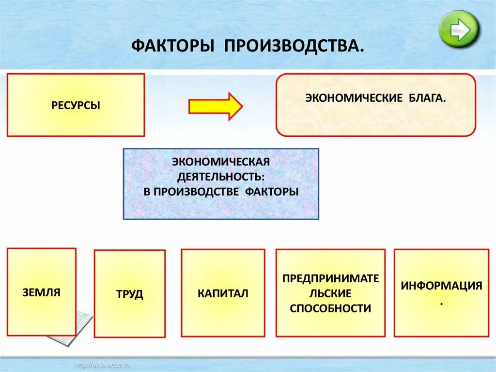 Факторы производства. Экономические факторы производства - это:. Фактор производства информация. Информация как фактор производства. Информация как фактор производства включает в себя