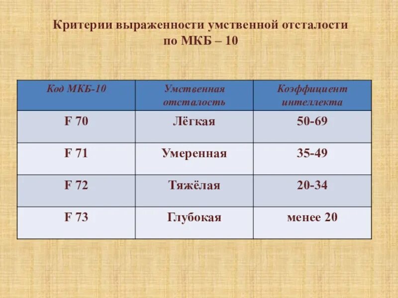 Международная классификация умственной отсталости. Степени умственной отсталости по мкб 10. Степени умственной отсталости по мкб 10 таблица. Умеренная умственная отсталость мкб. Критерии умственной отсталости по мкб-10.