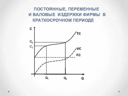 Постоянные переменные и валовые издержки фирмы