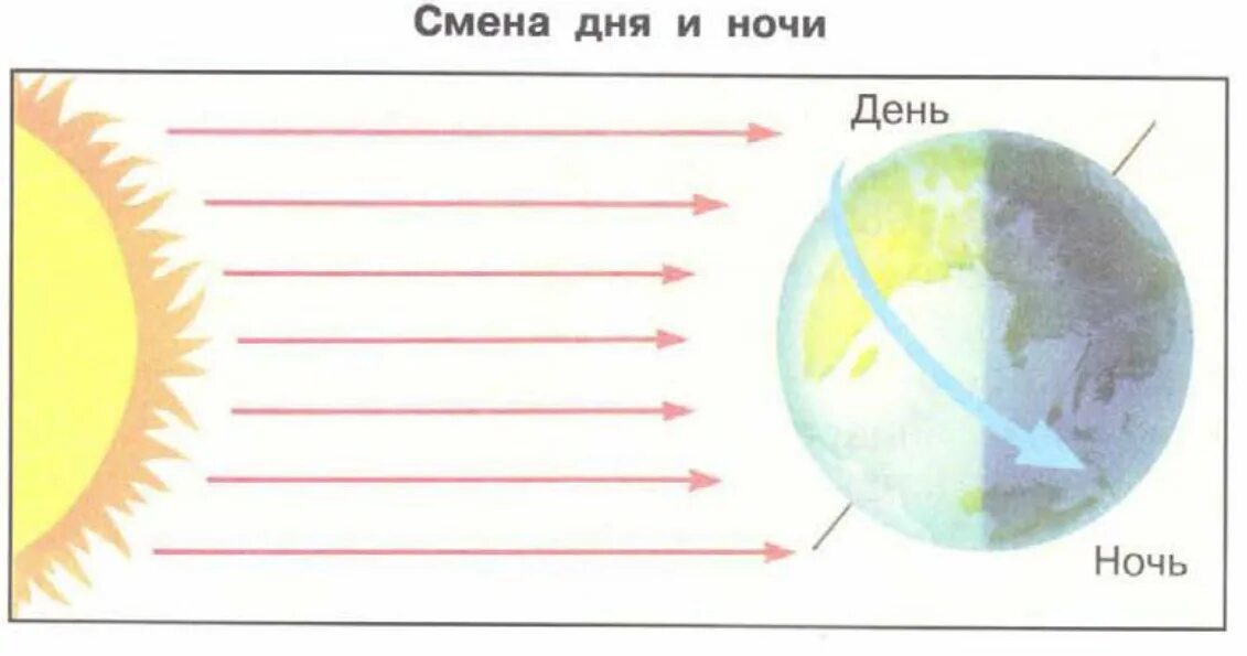 Информация день ночь. Смена дня и ночи смена времен года. Причины смены дня и ночи и времен года. Смеша дня и ночи. Схема изменения дня и ночи.