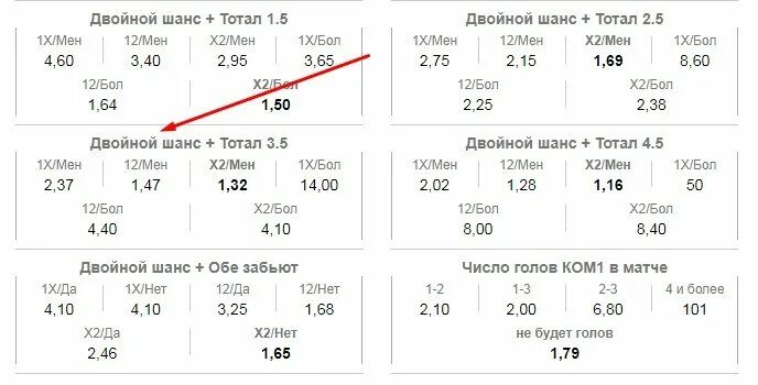 Двойной шанс и тотал 1х меньше 3.5. Двойной шанс. Двойной шанс 1х2. Двойной шанс в ставках.