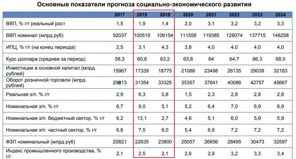 Экономические показатели это в экономике. Основные показатели развития экономики России 2021. Динамика социально-экономического развития страны. Показатели экономического развития статистика.