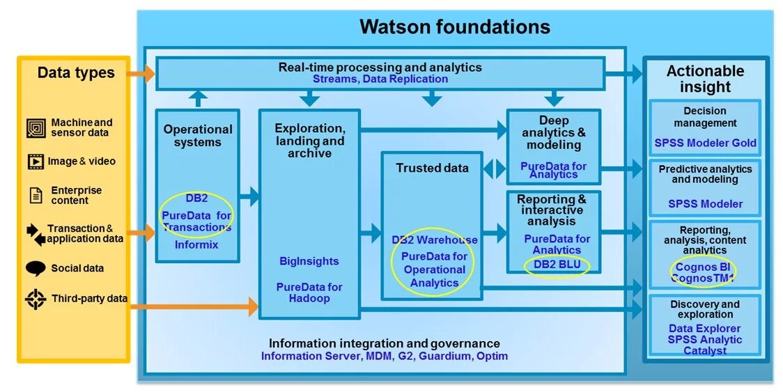 Ibm data. IBM Watson Интерфейс. IBM Master data Management Интерфейс. IBM Guardium. IBM Watson диаграмма методологии.