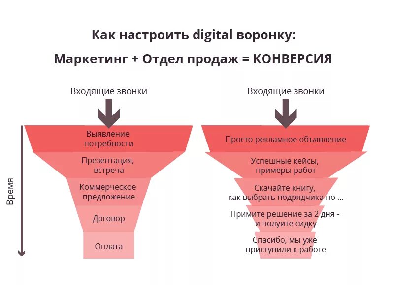Digital продаж. Воронка продаж для маркетолога. Разработка стратегии продвижения бренда. Digital продаж. Sale и маркетинг.