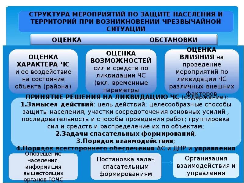 Принципы защиты населения от чс. Организация мероприятий по защите населения от чс. Перечислите основные способы защиты населения. Назовите способы защиты населения. Назовите способы защиты населения.