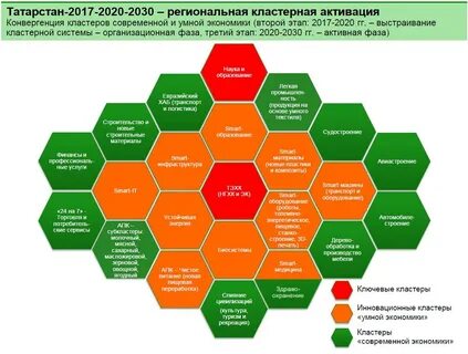 Развитие татарстана до 2030 года