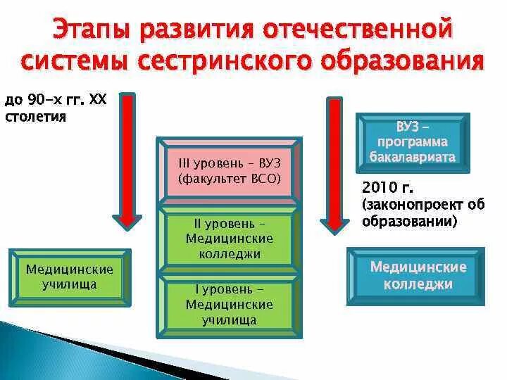 Высший сестринский факультет. Уровни сестринского образования. Сестринское образование в РФ. Уровни образования сестринского дела. Отечественная система образования.