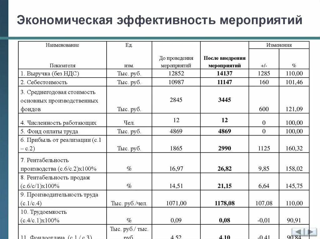 Расчет эффективности компании. Показатели экономической эффективности схема. Показатели для определения эффективности мероприятий. Этапы расчетов абсолютной экономической эффективности. Формулы показателей экономической эффективности предприятия.