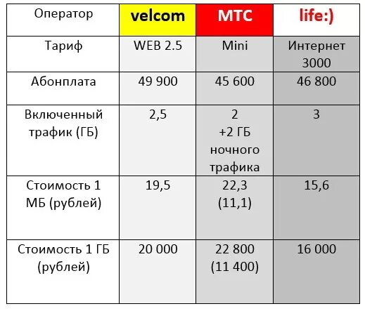 Операторы мобильной связи тарифы. Тарифные планы операторов связи. Тарифы сотовых операторов. Интернет от мобильного оператора. Узнать свой номер лайф