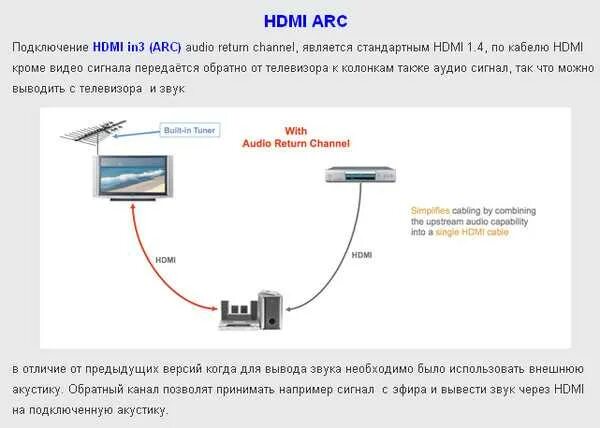 Подключить флешку через hdmi. Схема подключения звука через шнур hdmi комп ресивер. подключить колонки к телевизору через hdmi. подключить телевизор к компьютеру через hdmi. подключить монитор через hdmi.
