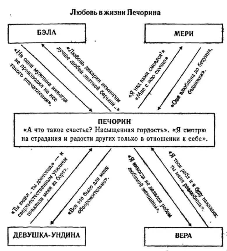 Размышления в журнале печорина мне наиболее близки. Система образов в романе герой нашего времени. Печорин образ таблица. Кластер Печорин. Характер Печорина схема.