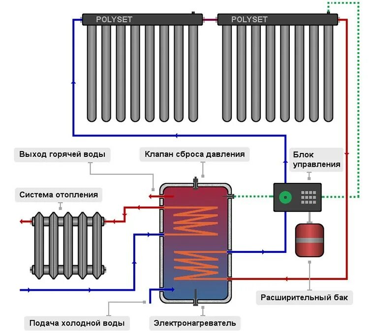 Схема подключения нагревателя воды к отоплению. Схема подключения солнечного коллектора горячей воды с бойлером. Отопление из водонагревателя накопительного схема подключения. Схема отопления батарей от бойлера. Принцип радиатора отопления