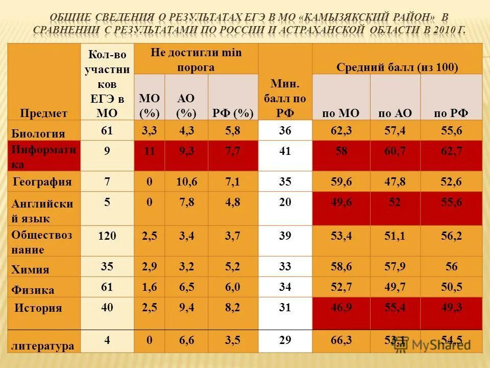 Результаты егэ. Средний балл егэ в 2010 году. Минимальный проходной балл егэ. Минимальный балл для поступления в институт. Баллы егэ по предметам оценка.