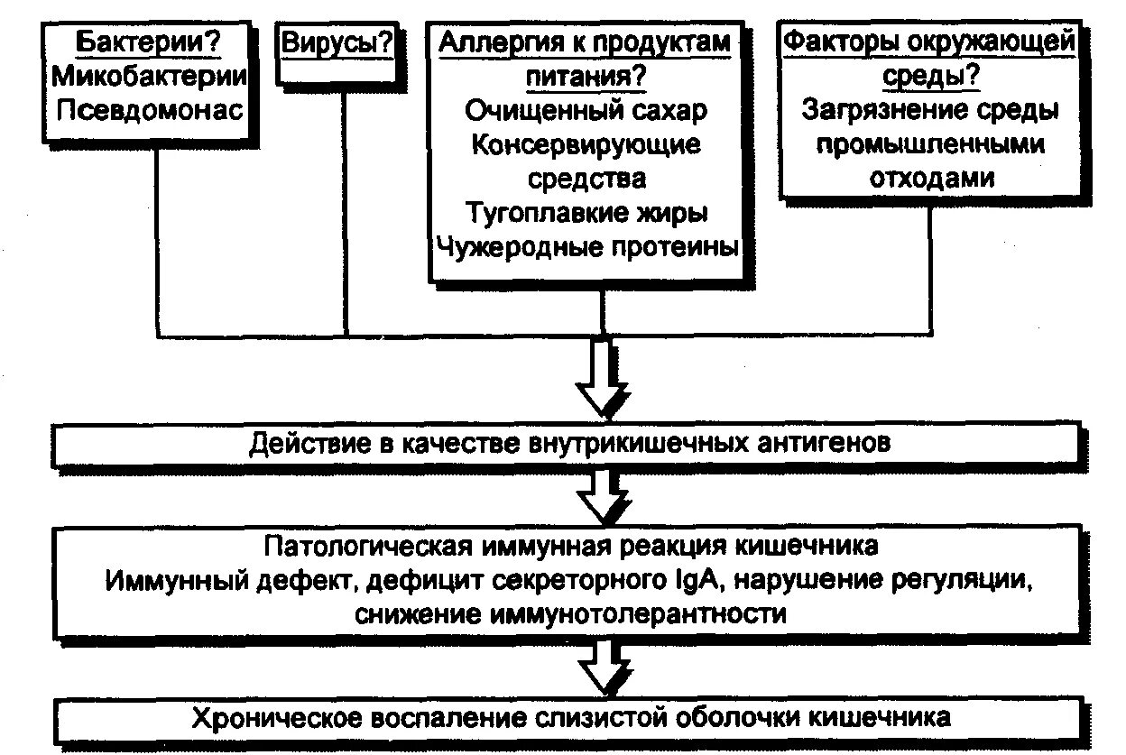 Крон этиология. Болезнь крона механизм развития. Неспецифический язвенный колит патогенез. Болезнь крона иммунопатогенез. Болезнь крона этиология.