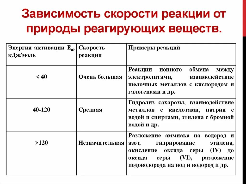 Температура реагирующих веществ. Влияние природы реагирующих веществ на скорость химической реакции. зависимость скорости реакции от природы реагирующих веществ. зависимость скорости реакции от природы вещества.. скорость химической реакции зависит от природы реагирующих веществ.