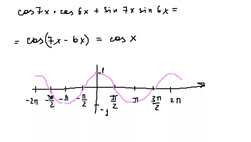 Построить график функции у 6 7. График функции y=cos(7x). построить график функции y =cos7x * cos6x. постройте график функции y sin 7x cos 6x sin. постройте график функции y sin 7x cos 6x sin 6x cos 7x.