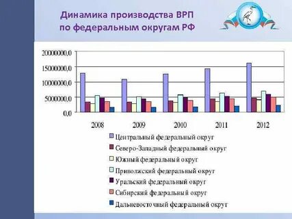 Данные по центральному федеральному округу
