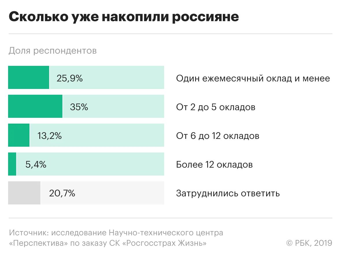 Сколько можно накопить