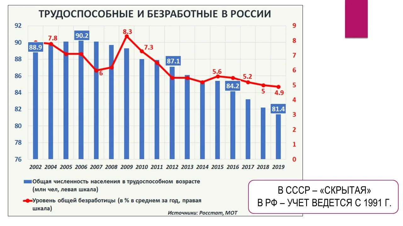 Уровень занятости рф. Таблица численность безработных в России. Динамика уровня безработицы в России 2020. Уровень безработицы в России показатели за последние 10 лет. Уровень безработицы в России 2022 график.