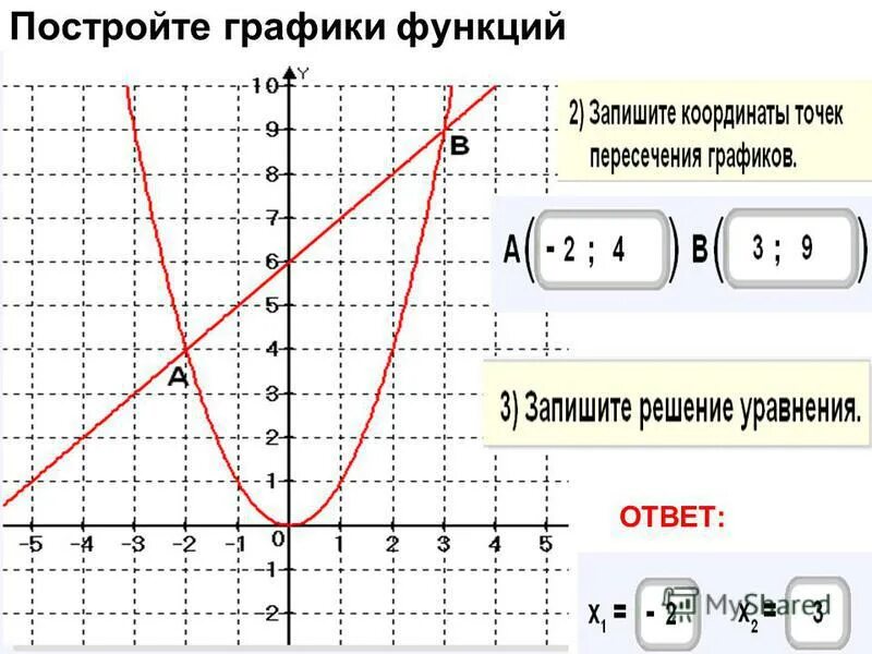 Коэффициенты в квадратичной функции за что отвечают