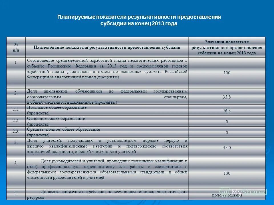 Результат предоставления гранта