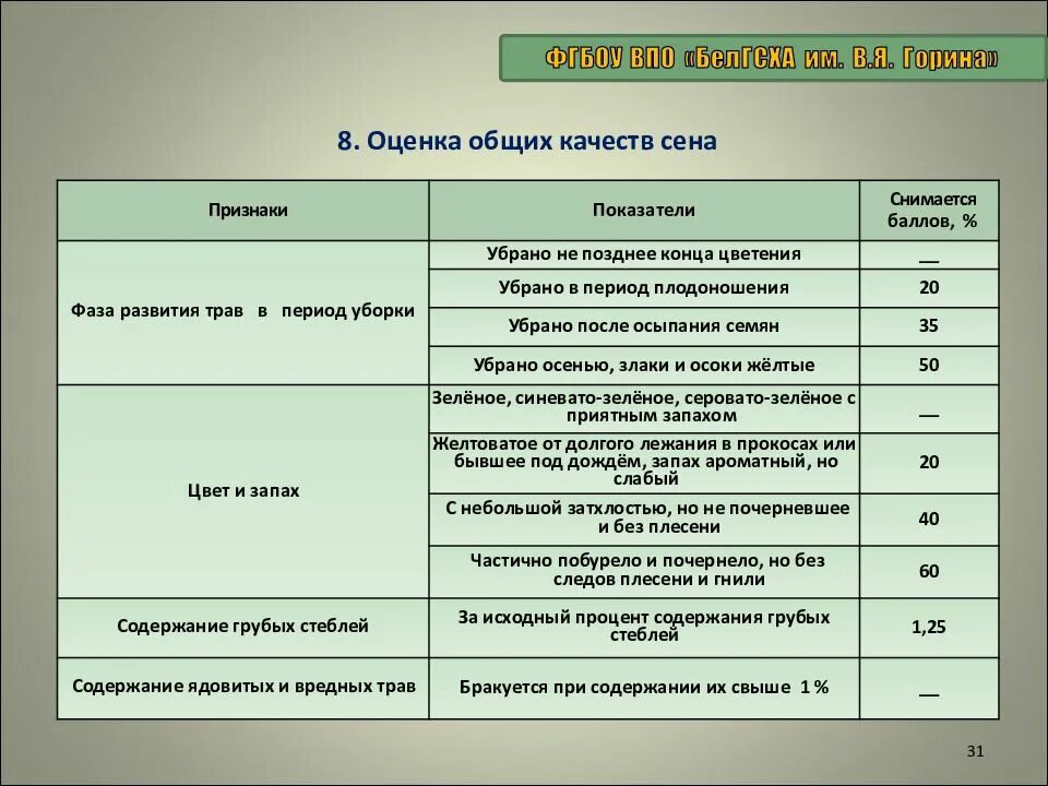 Оценка качества кормов. Оценка качества сена. Показатели качества сена. Методы оценки качества сена. Требования к качеству сена.