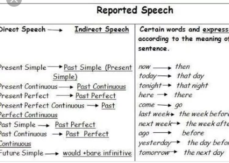 Direct Speech reported Speech таблица. Indirect Speech таблица. Reported Speech правило схема. Direct indirect Speech таблица.