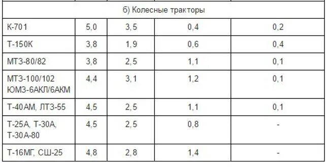 Норма расхода ГСМ трактора МТЗ 82. Норма расхода топлива на трактор МТЗ-82. Расход топлива МТЗ 82.1. Расход топлива на тракторе МТЗ 82.