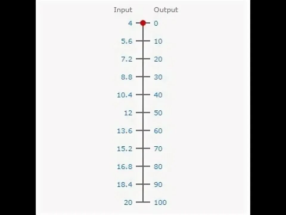 Квадратичная шкала 4-20 ма формула. Таблица 4-20 ма. Шкала 0-100. Как рассчитать шкалу 4-20 ма.