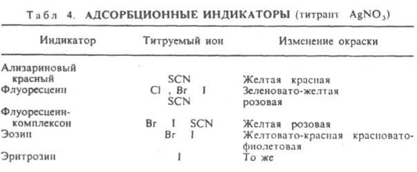 К какой группе относится индикатор. К какой группе относится индикатор