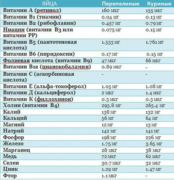 Сколько холестерина в яйце. Состав яйца куриного витамины. Перепелиные яйца витамины и микроэлементы. Витамины в перепелиных яйцах. Таблица витаминов в перепелином яйце.