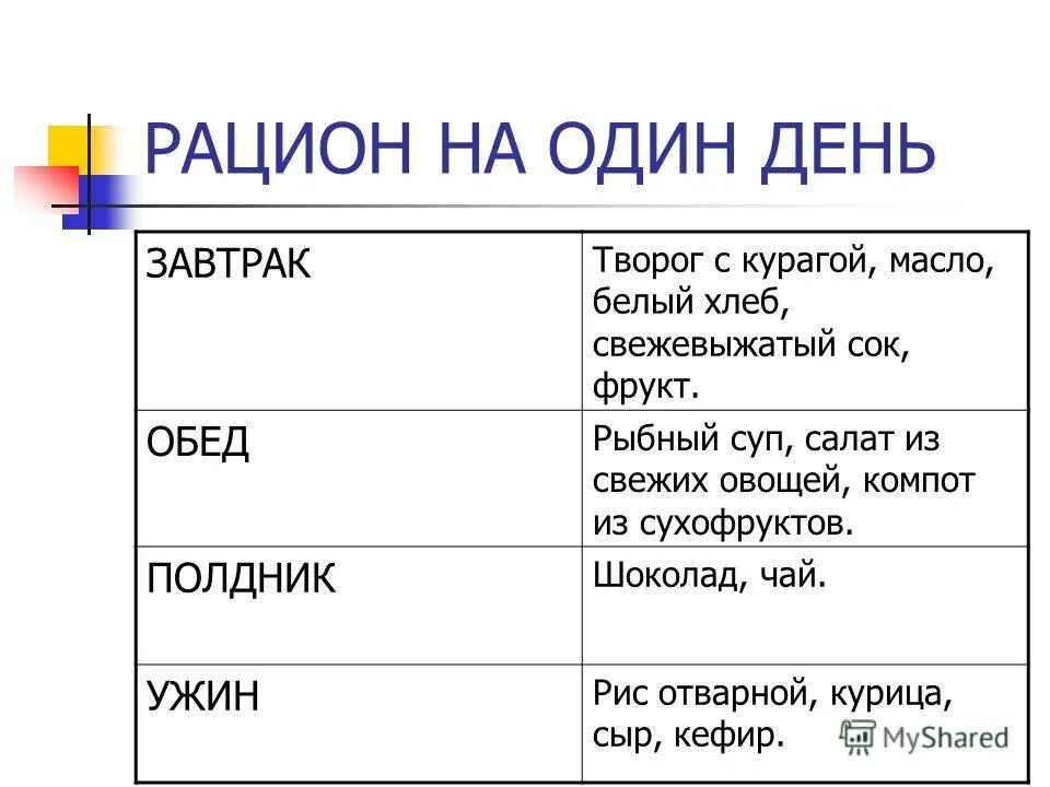 1 сутки. Рацион питания натодин день. Рацион питания на один день. Составьте рацион питания на один день. Составить рацыонпитания на день.