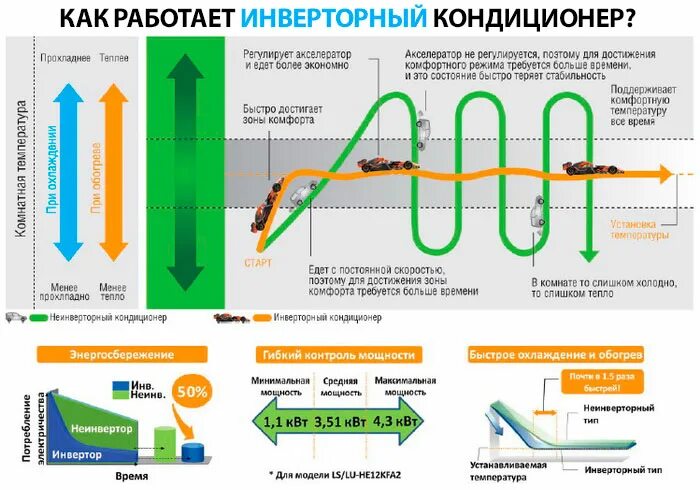 Чем отличается инверторный сплит. Инверторный и неинверторный кондиционер. инверторный кондиционер. устройство инверторного кондиционера. принцип работы инверторного кондиционера.
