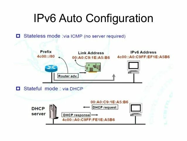 How to ipv6. Автоконфигурация ipv6. конфигурация ipv6. автоконфигурации ipv6-адреса.. способы конфигурации ipv6-адреса.